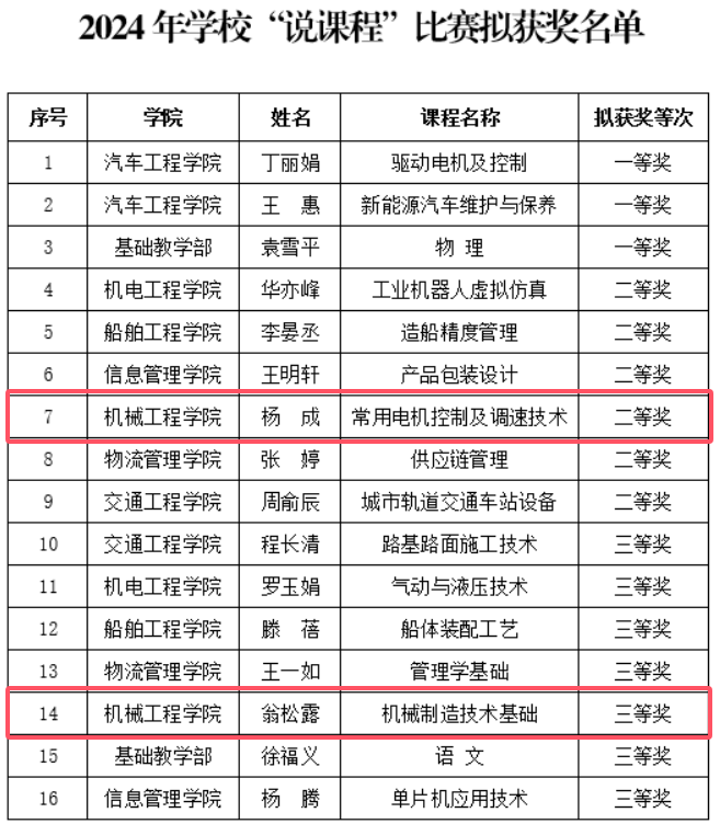 喜报！机械工程学院在开云手机客户端“说课程”比赛中取得佳奖