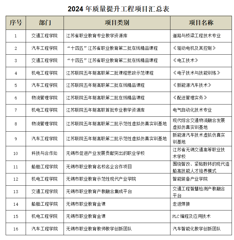 喜报：开云手机客户端质量工程项目建设再创佳绩